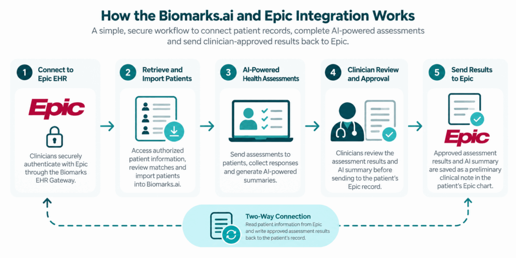 epic–biomarks.ai integration workflow