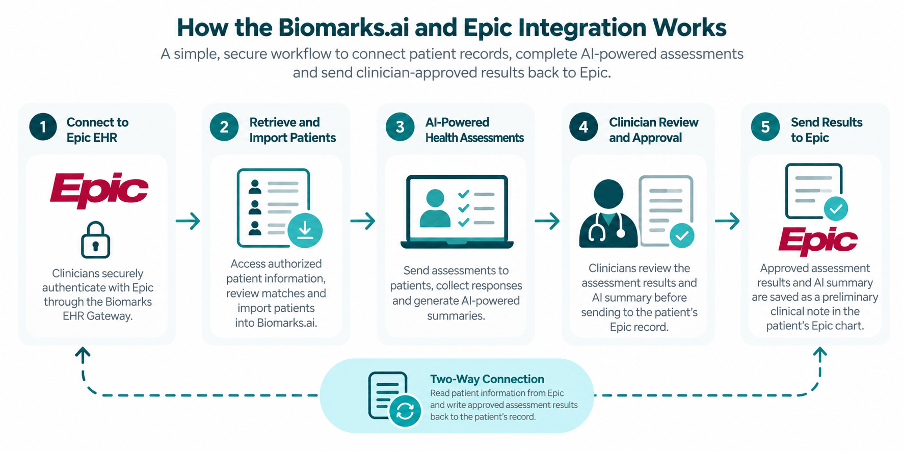 epic–biomarks.ai integration workflow